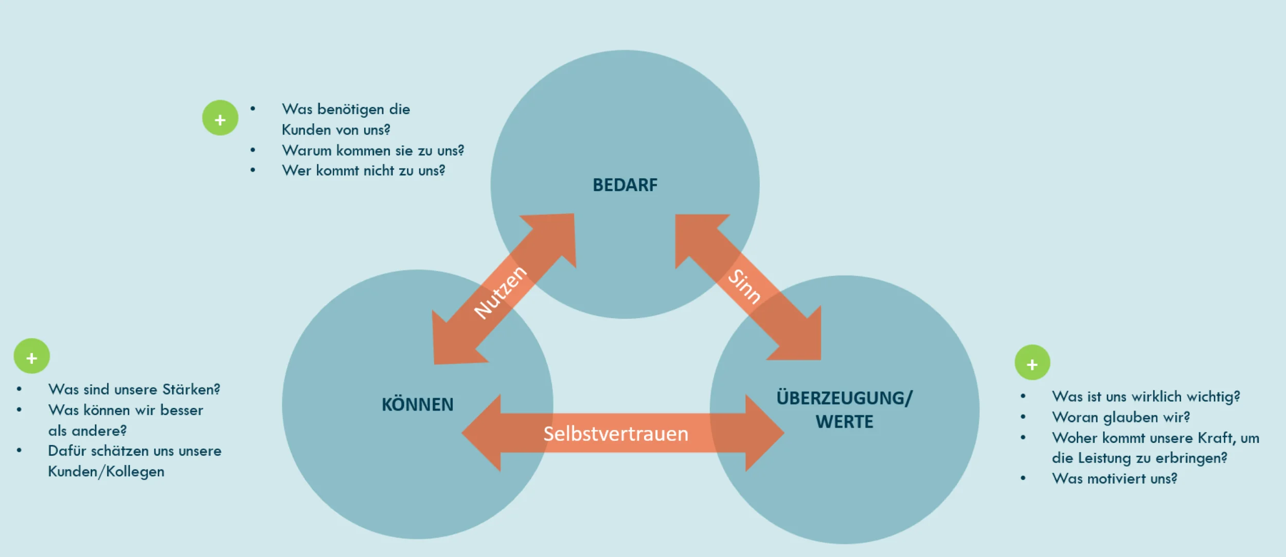 Schematisches Bild für "Business Mission"