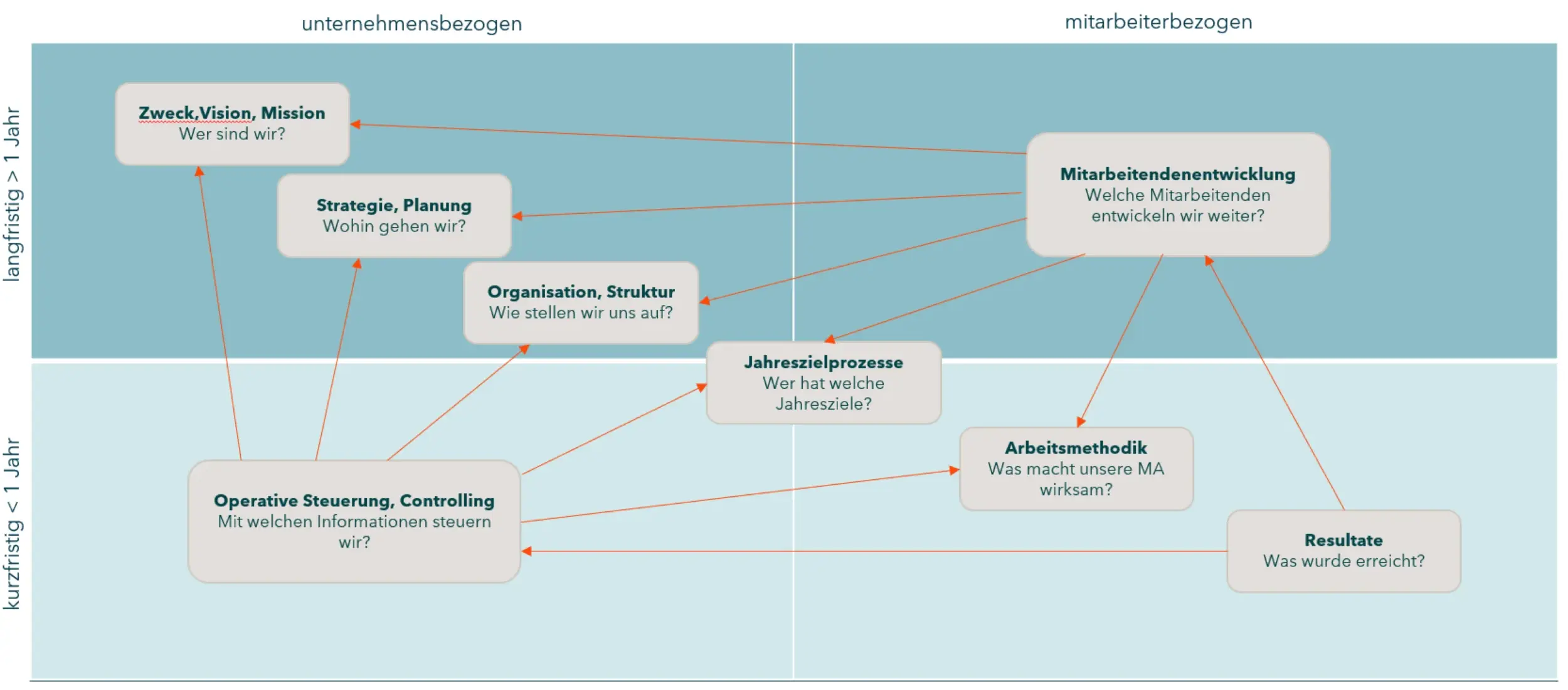 Strategieprozess nach F. Malik